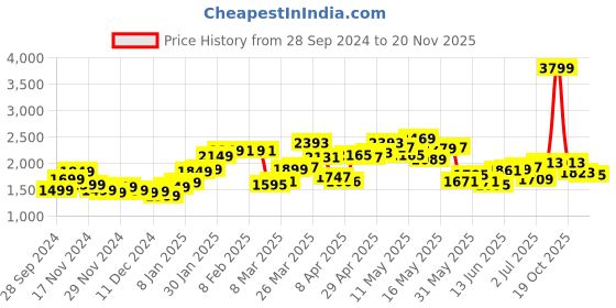 myntra.com StyleCast x Revolte Men Colourblocked Sweatshirt stylecast x revolte Price History Graph from 28 Sep 2024 to 19 Nov 2025
