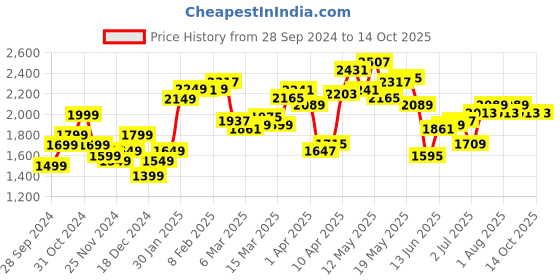myntra.com StyleCast x Revolte Men Colourblocked Sweatshirt stylecast x revolte Price History Graph from 28 Sep 2024 to 14 Oct 2025