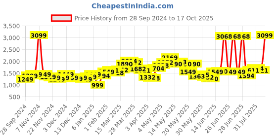 myntra.com StyleCast x Revolte Men Colourblocked Sweatshirt stylecast x revolte Price History Graph from 28 Sep 2024 to 17 Oct 2025