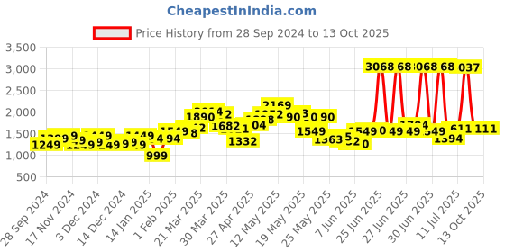 myntra.com StyleCast x Revolte Men Colourblocked Sweatshirt stylecast x revolte Price History Graph from 28 Sep 2024 to 13 Oct 2025