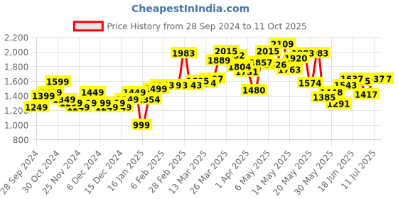 myntra.com StyleCast x Revolte Men Colourblocked Sweatshirt stylecast x revolte Price History Graph from 28 Sep 2024 to 10 Oct 2025