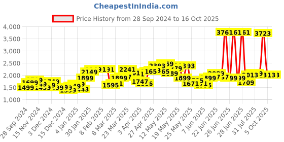 myntra.com StyleCast x Revolte Men Colourblocked Sweatshirt stylecast x revolte Price History Graph from 28 Sep 2024 to 16 Oct 2025