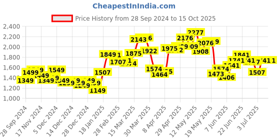 myntra.com StyleCast x Revolte Men Colourblocked Sweatshirt stylecast x revolte Price History Graph from 28 Sep 2024 to 15 Oct 2025