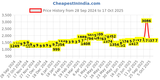myntra.com StyleCast x Revolte Men Colourblocked Sweatshirt stylecast x revolte Price History Graph from 28 Sep 2024 to 16 Oct 2025