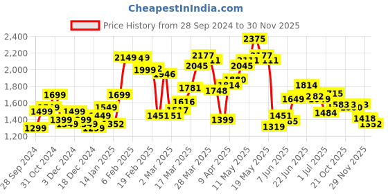 myntra.com StyleCast x Revolte Men Colourblocked Sweatshirt stylecast x revolte Price History Graph from 28 Sep 2024 to 30 Nov 2025