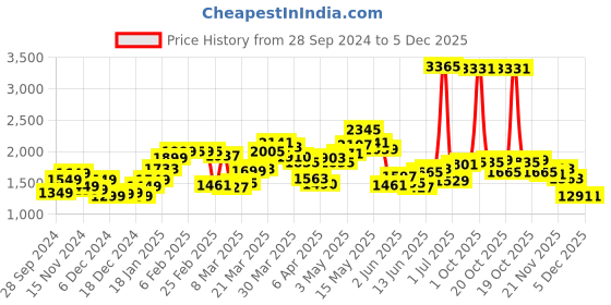 myntra.com StyleCast x Revolte Men Colourblocked Sweatshirt stylecast x revolte Price History Graph from 28 Sep 2024 to 4 Dec 2025