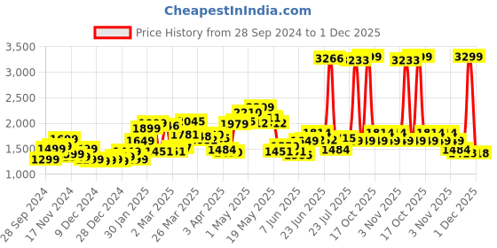 myntra.com StyleCast x Revolte Men Colourblocked Sweatshirt stylecast x revolte Price History Graph from 28 Sep 2024 to 1 Dec 2025