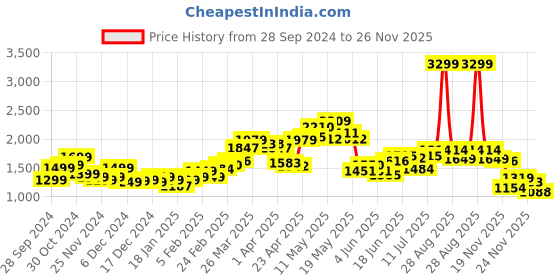 myntra.com StyleCast x Revolte Men Colourblocked Sweatshirt stylecast x revolte Price History Graph from 28 Sep 2024 to 26 Nov 2025