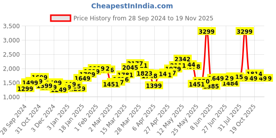myntra.com StyleCast x Revolte Men Colourblocked Sweatshirt stylecast x revolte Price History Graph from 28 Sep 2024 to 19 Nov 2025