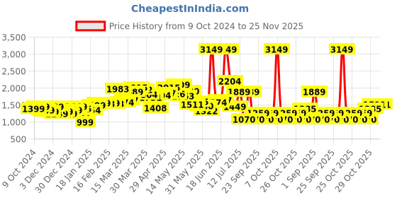 myntra.com StyleCast x Revolte Men Colourblocked Sweatshirt stylecast x revolte Price History Graph from 9 Oct 2024 to 24 Nov 2025