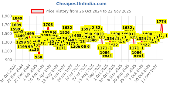 myntra.com StyleCast x Revolte Men Colourblocked Sweatshirt stylecast x revolte Price History Graph from 26 Oct 2024 to 22 Nov 2025