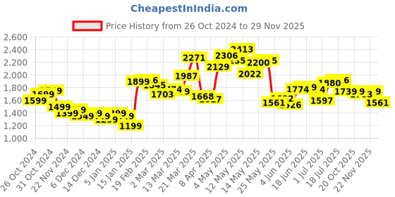 myntra.com StyleCast x Revolte Men Colourblocked Sweatshirt stylecast x revolte Price History Graph from 26 Oct 2024 to 29 Nov 2025