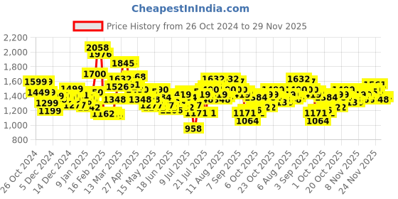 myntra.com StyleCast x Revolte Men Colourblocked Sweatshirt stylecast x revolte Price History Graph from 26 Oct 2024 to 29 Nov 2025