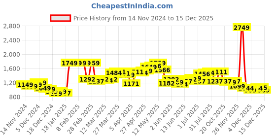 myntra.com StyleCast x Revolte Men Colourblocked Sweatshirt stylecast x revolte Price History Graph from 14 Nov 2024 to 15 Dec 2025