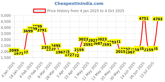 myntra.com StyleCast x Revolte Men Colourblocked Sweatshirt stylecast x revolte Price History Graph from 4 Jan 2025 to 4 Oct 2025