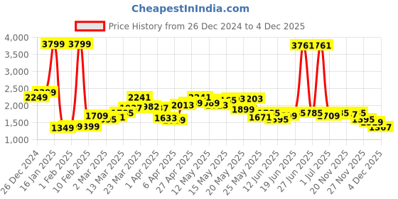 myntra.com StyleCast x Revolte Men Colourblocked Sweatshirt stylecast x revolte Price History Graph from 26 Dec 2024 to 4 Dec 2025