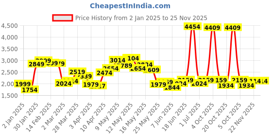 myntra.com StyleCast x Revolte Men Colourblocked Sweatshirt stylecast x revolte Price History Graph from 2 Jan 2025 to 25 Nov 2025