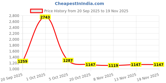 myntra.com StyleCast x Revolte Men Colourblocked Sweatshirt stylecast x revolte Price History Graph from 20 Sep 2025 to 19 Nov 2025