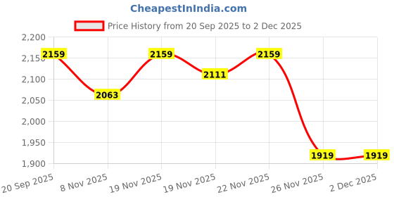 myntra.com StyleCast x Revolte Men Colourblocked Sweatshirt stylecast x revolte Price History Graph from 20 Sep 2025 to 1 Dec 2025