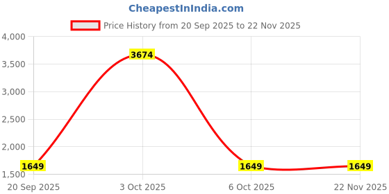 myntra.com StyleCast x Revolte Men Colourblocked Sweatshirt stylecast x revolte Price History Graph from 20 Sep 2025 to 22 Nov 2025