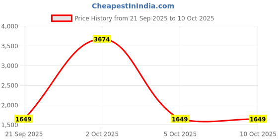myntra.com StyleCast x Revolte Men Colourblocked Sweatshirt stylecast x revolte Price History Graph from 21 Sep 2025 to 2 Oct 2025