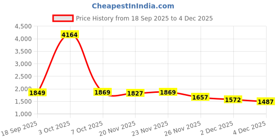 myntra.com StyleCast x Revolte Men Colourblocked Sweatshirt stylecast x revolte Price History Graph from 18 Sep 2025 to 2 Dec 2025