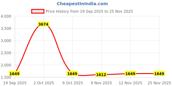 myntra.com StyleCast x Revolte Men Colourblocked Sweatshirt stylecast x revolte Price History Graph from 19 Sep 2025 to 25 Nov 2025