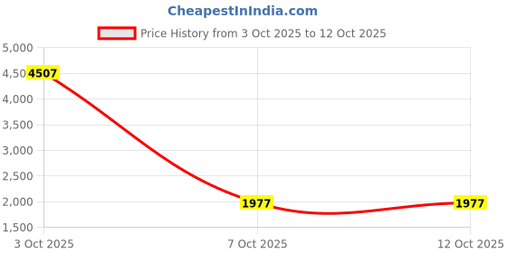 myntra.com StyleCast x Revolte Men Colourblocked Sweatshirt stylecast x revolte Price History Graph from 3 Oct 2025 to 12 Oct 2025