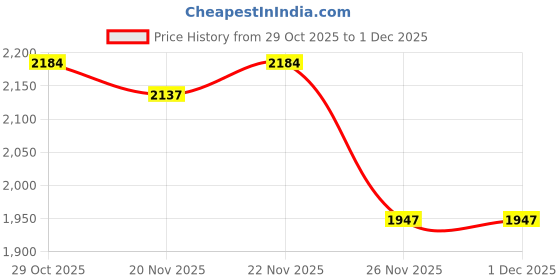myntra.com StyleCast x Revolte Men Colourblocked Sweatshirt stylecast x revolte Price History Graph from 29 Oct 2025 to 30 Nov 2025