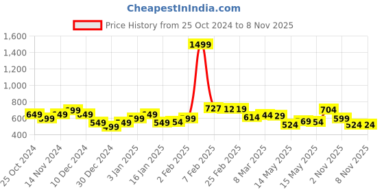 myntra.com StyleCast x Revolte Men Colourblocked T-shirt stylecast x revolte Price History Graph from 25 Oct 2024 to 8 Nov 2025