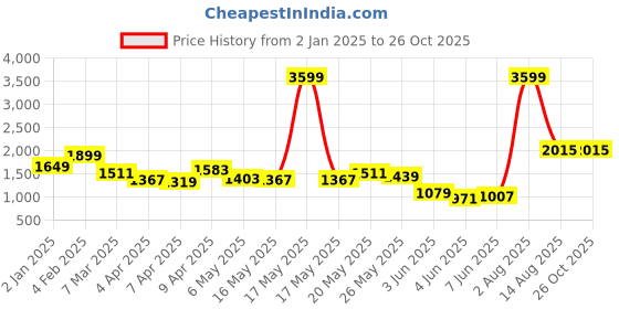 myntra.com StyleCast x Revolte Men Colourblocked T-shirt stylecast x revolte Price History Graph from 2 Jan 2025 to 26 Oct 2025
