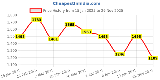 myntra.com StyleCast x Revolte Men Colourblocked T-shirt stylecast x revolte Price History Graph from 15 Jan 2025 to 29 Nov 2025