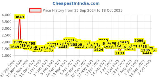 myntra.com StyleCast x Revolte Men Colourblocked Tailored Jacket stylecast x revolte Price History Graph from 23 Sep 2024 to 18 Oct 2025