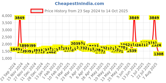 myntra.com StyleCast x Revolte Men Colourblocked Tailored Jacket stylecast x revolte Price History Graph from 23 Sep 2024 to 14 Oct 2025