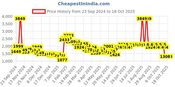myntra.com StyleCast x Revolte Men Colourblocked Tailored Jacket stylecast x revolte Price History Graph from 23 Sep 2024 to 18 Oct 2025