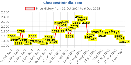 myntra.com StyleCast x Revolte Men Colourblocked Tailored Jacket stylecast x revolte Price History Graph from 31 Oct 2024 to 5 Dec 2025