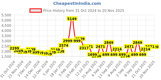 myntra.com StyleCast x Revolte Men Colourblocked Tailored Jacket stylecast x revolte Price History Graph from 31 Oct 2024 to 20 Nov 2025