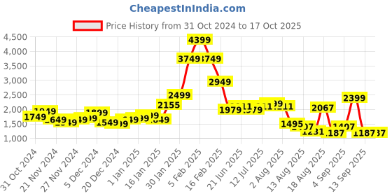 myntra.com StyleCast x Revolte Men Colourblocked Tailored Jacket stylecast x revolte Price History Graph from 31 Oct 2024 to 16 Oct 2025