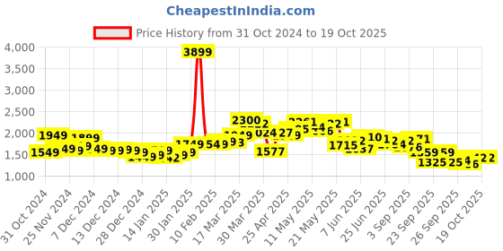 myntra.com StyleCast x Revolte Men Colourblocked Tailored Jacket stylecast x revolte Price History Graph from 31 Oct 2024 to 18 Oct 2025