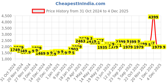 myntra.com StyleCast x Revolte Men Colourblocked Tailored Jacket stylecast x revolte Price History Graph from 31 Oct 2024 to 4 Dec 2025