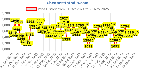 myntra.com StyleCast x Revolte Men Colourblocked Tailored Jacket stylecast x revolte Price History Graph from 31 Oct 2024 to 23 Nov 2025
