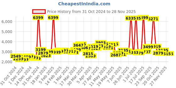 myntra.com StyleCast x Revolte Men Colourblocked Tailored Jacket stylecast x revolte Price History Graph from 31 Oct 2024 to 25 Nov 2025