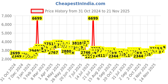 myntra.com StyleCast x Revolte Men Colourblocked Tailored Jacket stylecast x revolte Price History Graph from 31 Oct 2024 to 21 Nov 2025