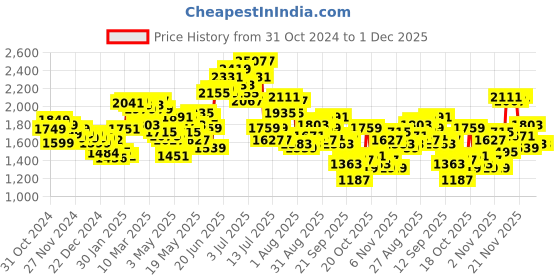 myntra.com StyleCast x Revolte Men Colourblocked Tailored Jacket stylecast x revolte Price History Graph from 31 Oct 2024 to 1 Dec 2025