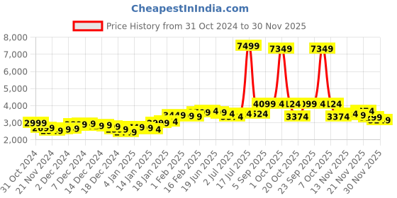 myntra.com StyleCast x Revolte Men Colourblocked Tailored Jacket stylecast x revolte Price History Graph from 31 Oct 2024 to 30 Nov 2025