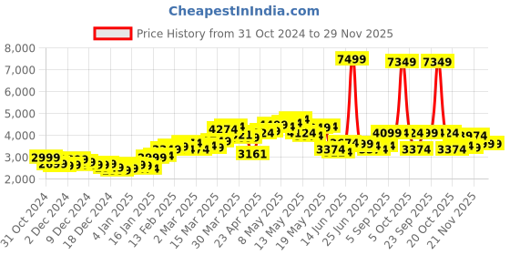 myntra.com StyleCast x Revolte Men Colourblocked Tailored Jacket stylecast x revolte Price History Graph from 31 Oct 2024 to 29 Nov 2025