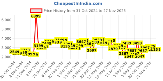 myntra.com StyleCast x Revolte Men Colourblocked Tailored Jacket stylecast x revolte Price History Graph from 31 Oct 2024 to 26 Nov 2025