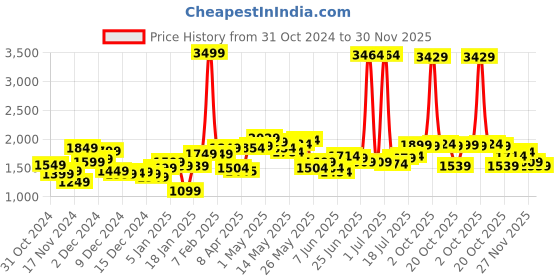 myntra.com StyleCast x Revolte Men Colourblocked Tailored Jacket stylecast x revolte Price History Graph from 31 Oct 2024 to 30 Nov 2025