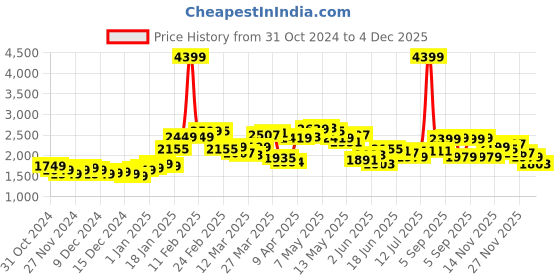 myntra.com StyleCast x Revolte Men Colourblocked Tailored Jacket stylecast x revolte Price History Graph from 31 Oct 2024 to 4 Dec 2025