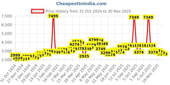 myntra.com StyleCast x Revolte Men Colourblocked Tailored Jacket stylecast x revolte Price History Graph from 31 Oct 2024 to 30 Nov 2025